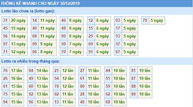 thong ke lo gan mien bac cuc dai