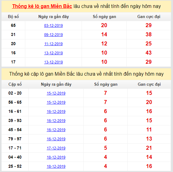 thong ke lo gan mien bac cuc dai