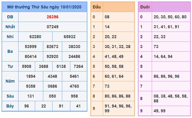 soi cau xsmb 11-1-2020