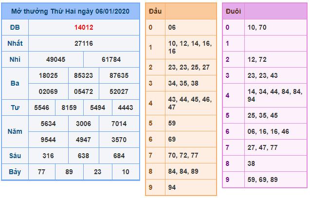 soi cau xsmb 7-1-2020