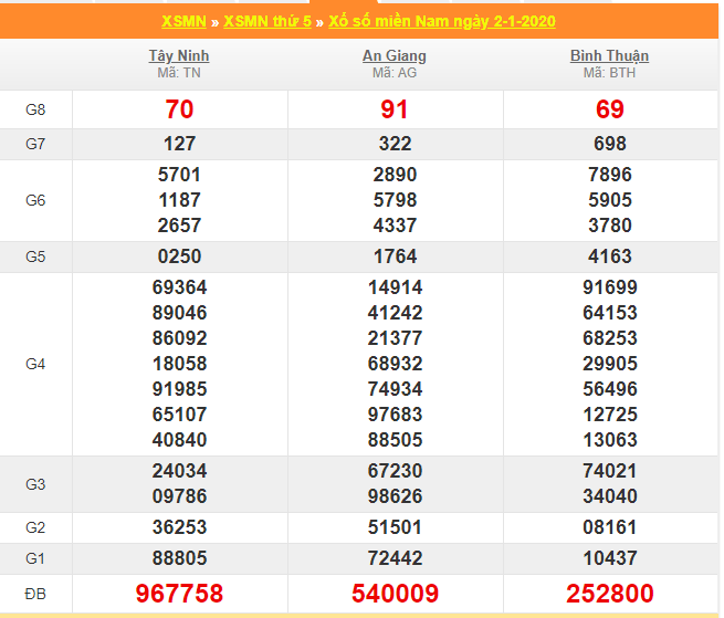 soi cau xsmn 9-1-2020