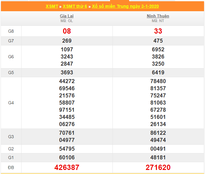 soi cau xsmt 10-1-2020
