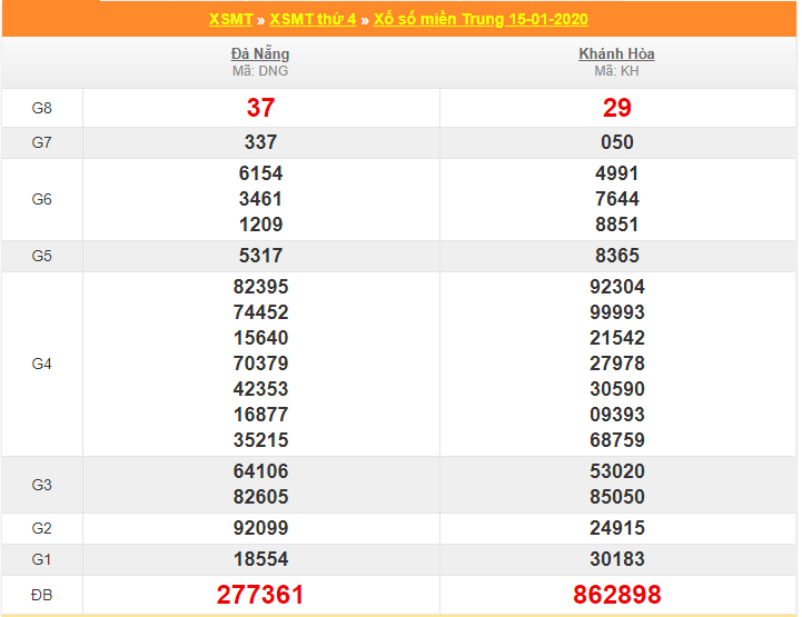 soi cau xsmt 22-1-2020