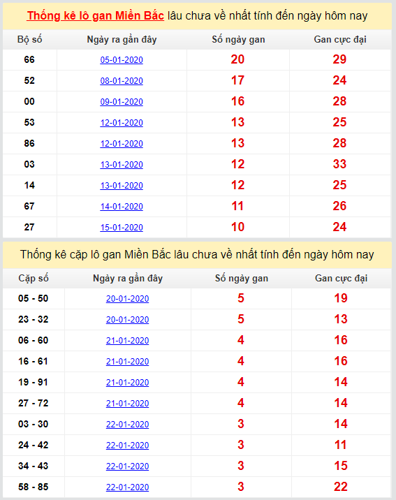 thong ke lo gan mien bac cuc dai