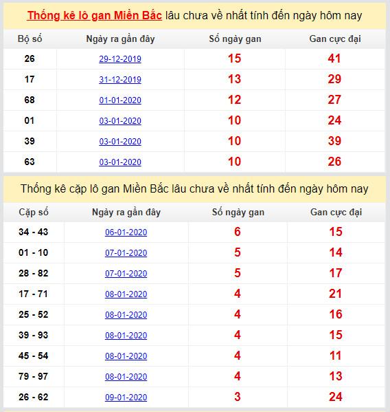 thong ke lo gan mien bac cuc dai