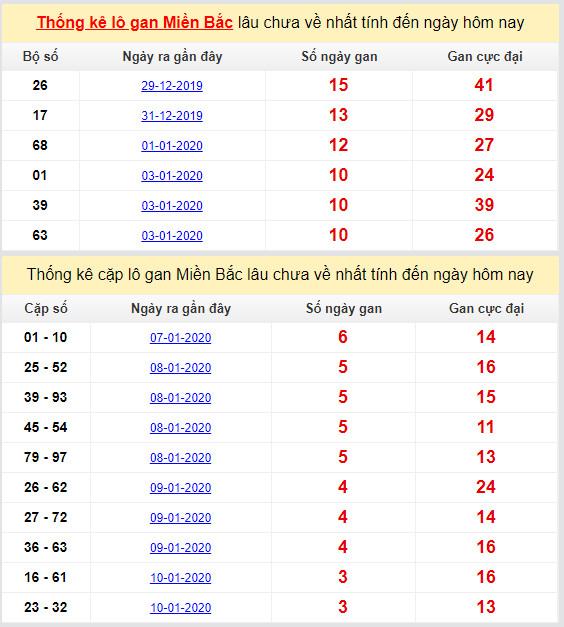thong ke lo gan mien bac cuc dai
