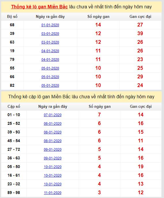 thong ke lo gan mien bac cuc dai