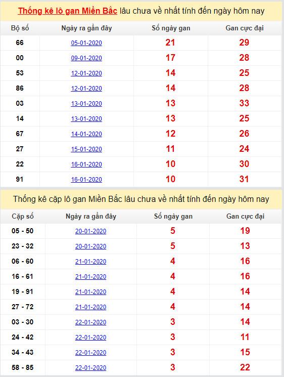 thong ke lo gan mien bac cuc dai