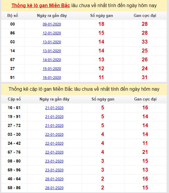 thong ke lo gan mien bac cuc dai