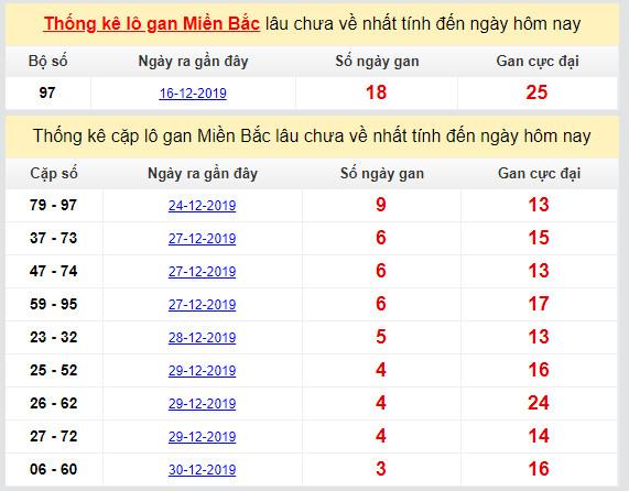 thong ke lo gan mien bac cuc dai