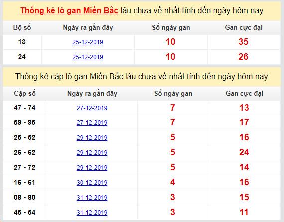 thong ke lo gan mien bac cuc dai