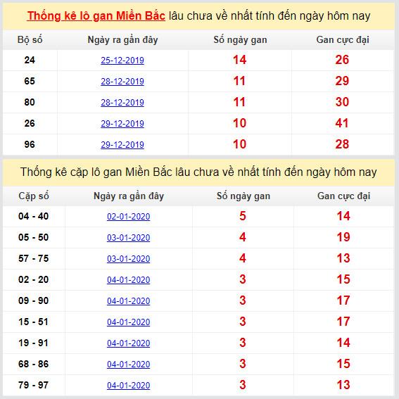 thong ke lo gan mien bac cuc dai
