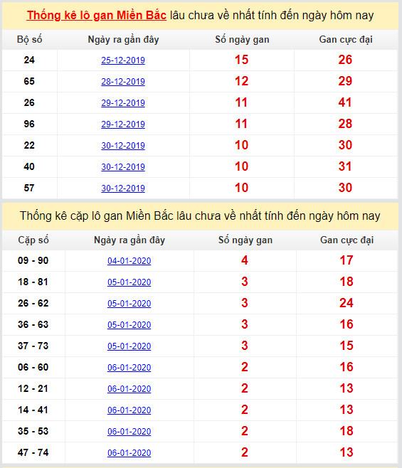 thong ke lo gan mien bac cuc dai