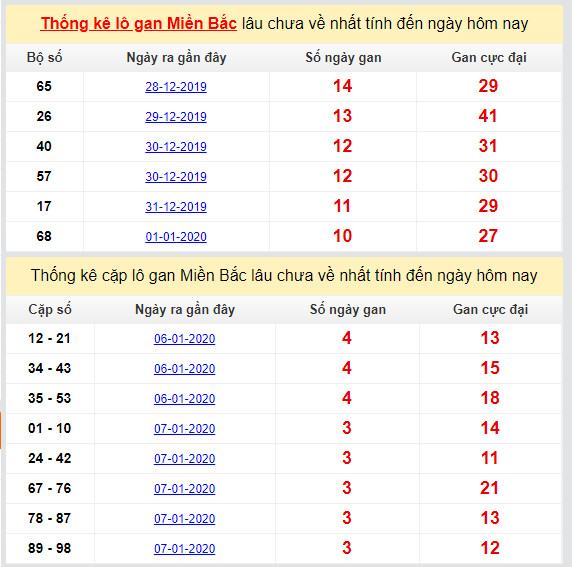 thong ke lo gan mien bac cuc dai