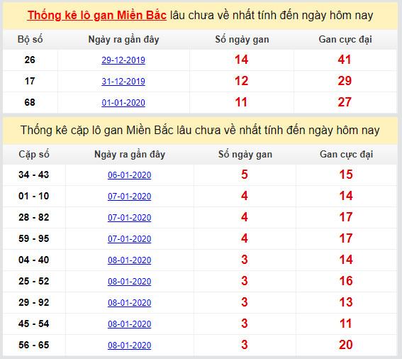 thong ke lo gan mien bac cuc dai