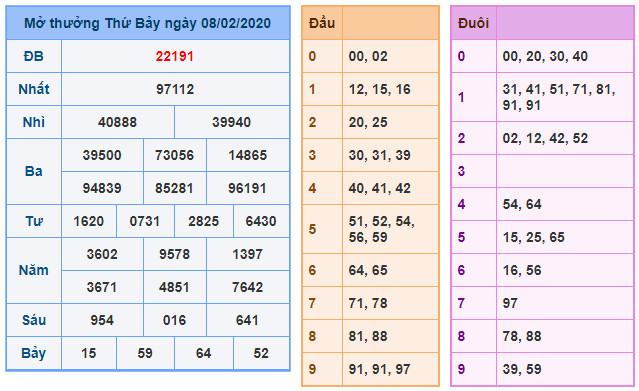 soi cau xsmb 9-2-2020
