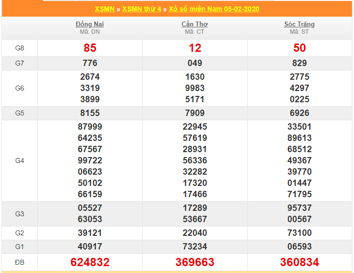 soi cau xsmn 12-2-2020