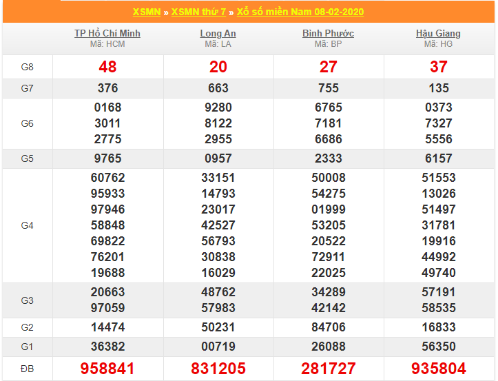 soi cau xsmn 15-2-2020