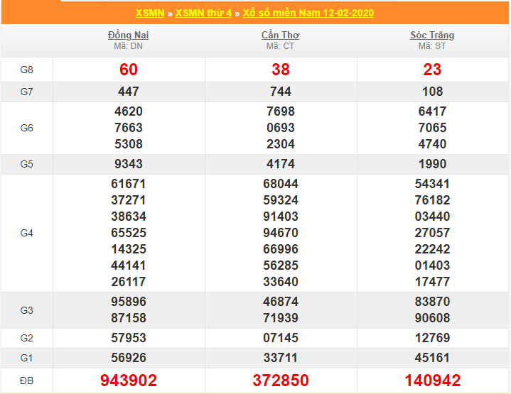 soi cau xsmn 19-2-2020