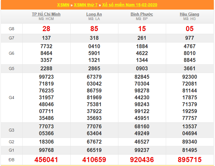 soi cau xsmn 22-2-2020