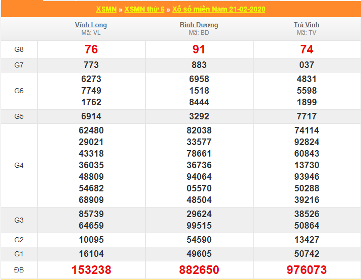 soi cau xsmn 28-2-2020