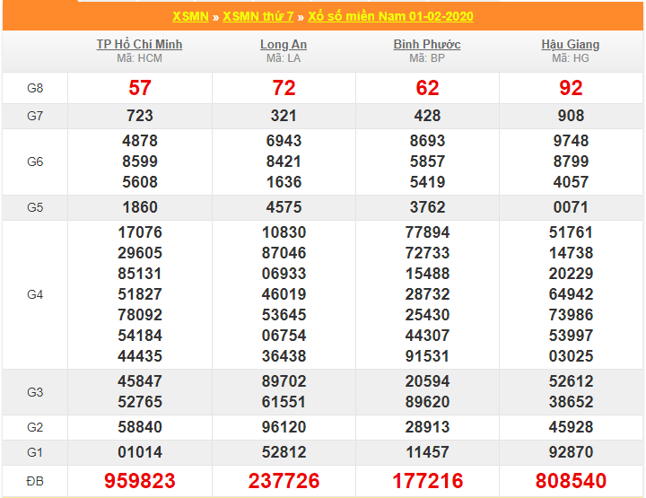 soi cau xsmn 8-2-2020