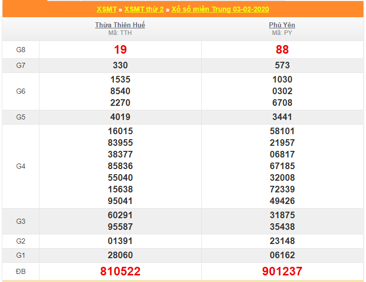 soi cau xsmt 10-2-2020
