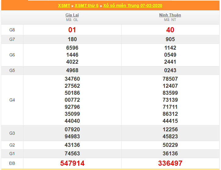 soi cau xsmt 14-2-2020