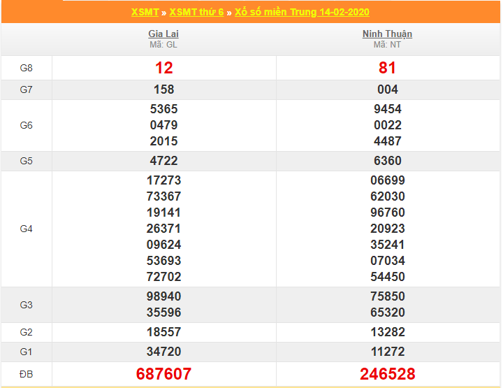 soi cau xsmt 21-2-2020