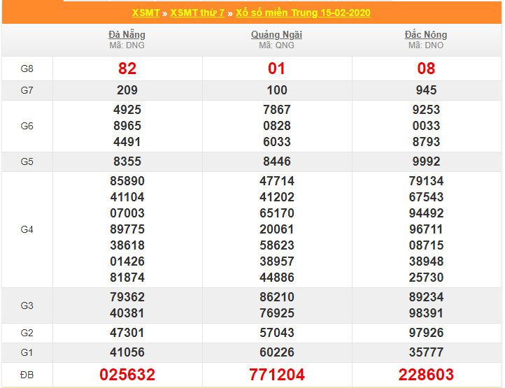 soi cau xsmt 22-2-2020