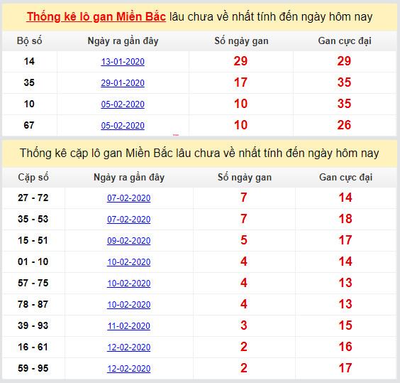 thong ke lo gan cuc dai mien bac