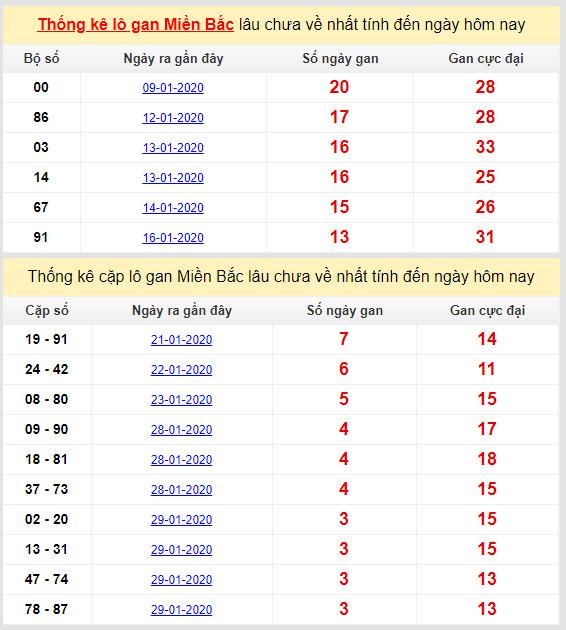 thong ke lo gan mien bac cuc dai