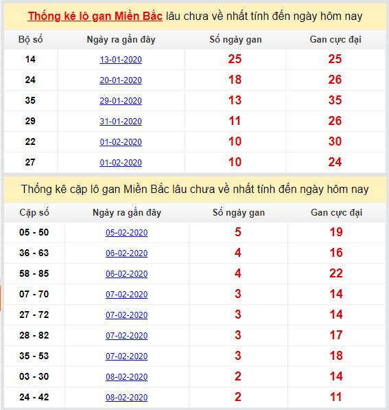 thong ke lo gan mien bac cuc dai