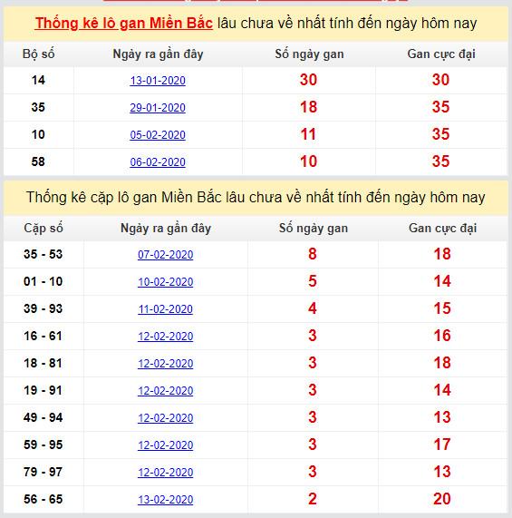 thong ke lo gan mien bac cuc dai