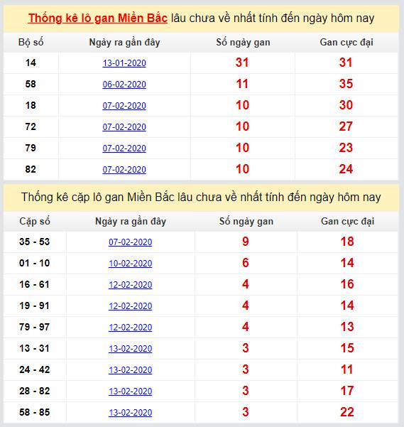 thong ke lo gan mien bac cuc dai