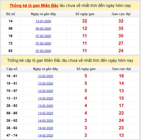 thong ke lo gan mien bac cuc dai