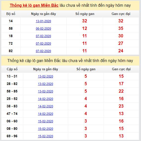 thong ke lo gan mien bac cuc dai