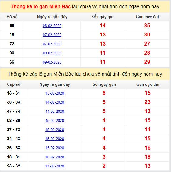 thong ke lo gan mien bac cuc dai