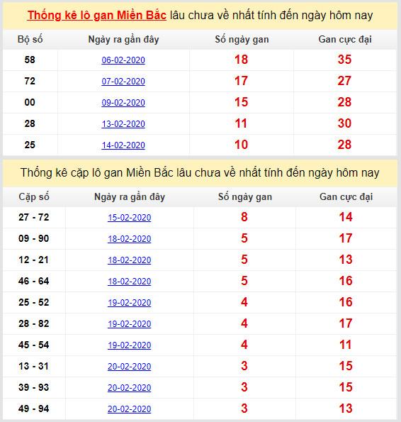 thong ke lo gan mien bac cuc dai