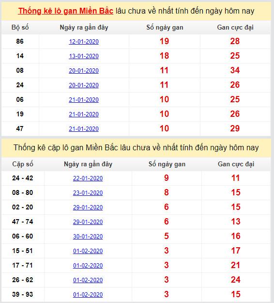 thong ke lo gan mien bac cuc dai