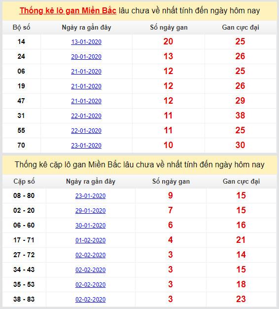 thong ke lo gan mien bac cuc dai
