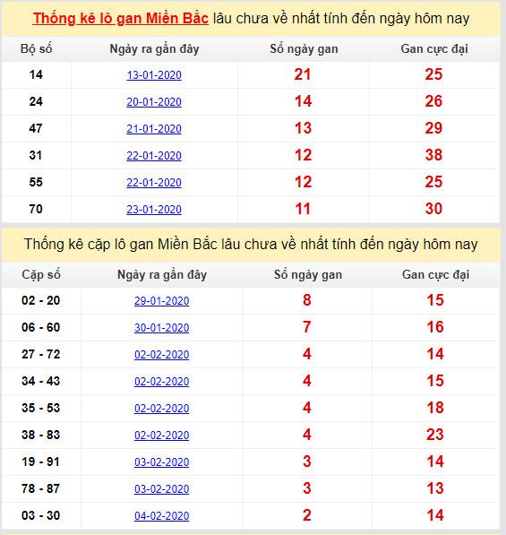 thong ke lo gan mien bac cuc dai