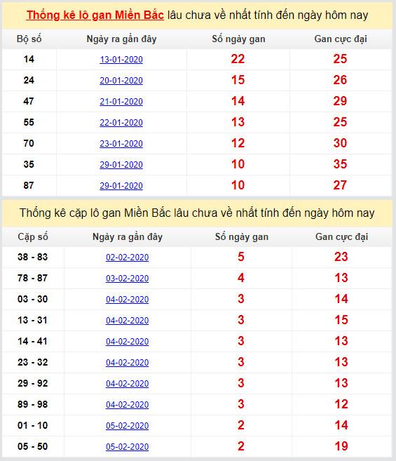 thong ke lo gan mien bac cuc dai