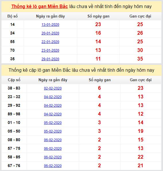 thong ke lo gan mien bac cuc dai