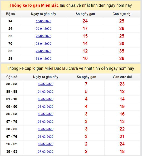 thong ke lo gan mien bac cuc dai
