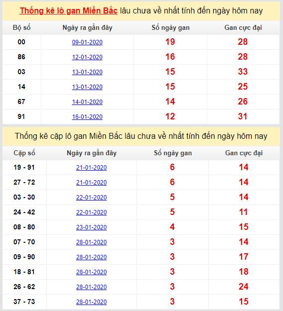 thong ke lo gan mien bac cuc dai