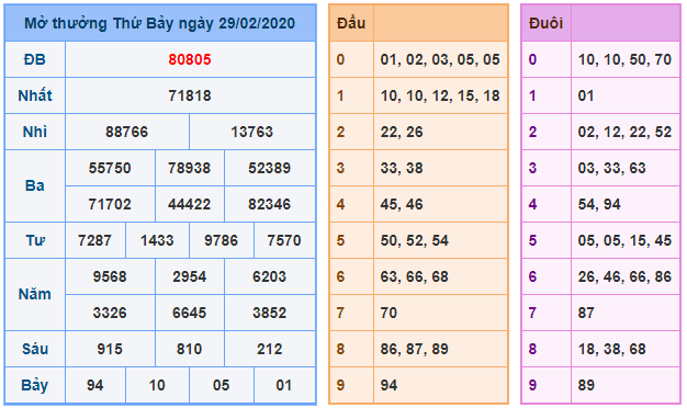 soi cau xsmb 1-3-2020