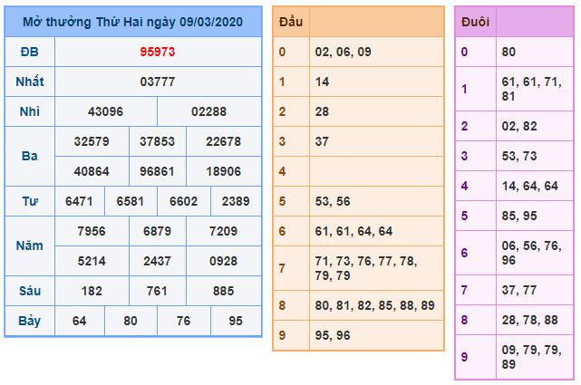 soi cau xsmb 10-3-2020