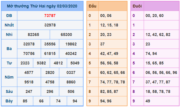 soi cau xsmb 3-3-2020