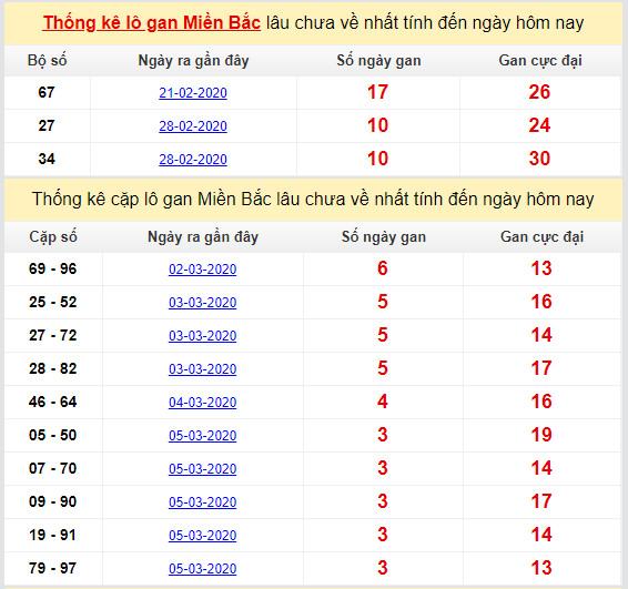 thong ke lo gan cuc dai mien bac